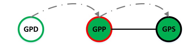 4  GPP 在它的代理表中储存GPD和GPS的配对信息。