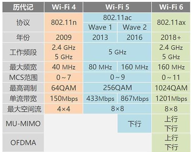 WiFi 4~WiFi 6的各项规格对比