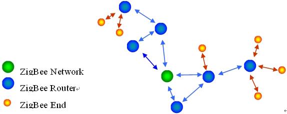 zigbee技术拓扑结构图