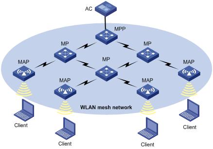 无线mesh网络