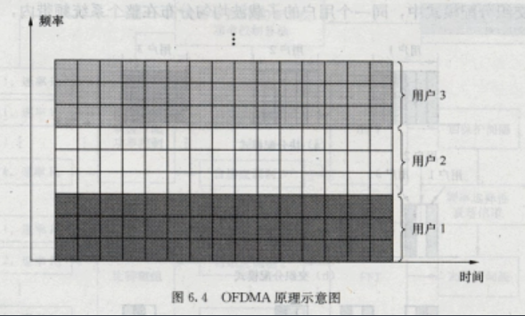 OFDMA无线技术