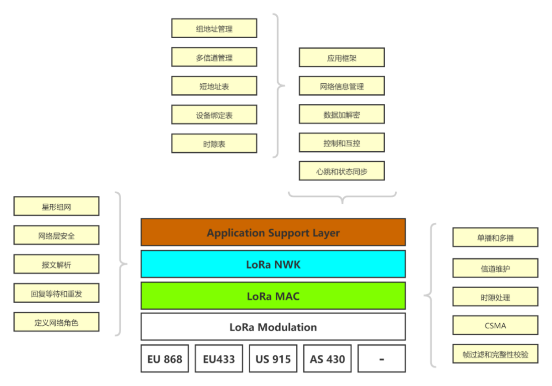 LoRa Basics与LoRaWAN传输协议架构层