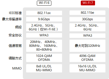 Wi-Fi7和Wi-Fi6无线通信技术对比