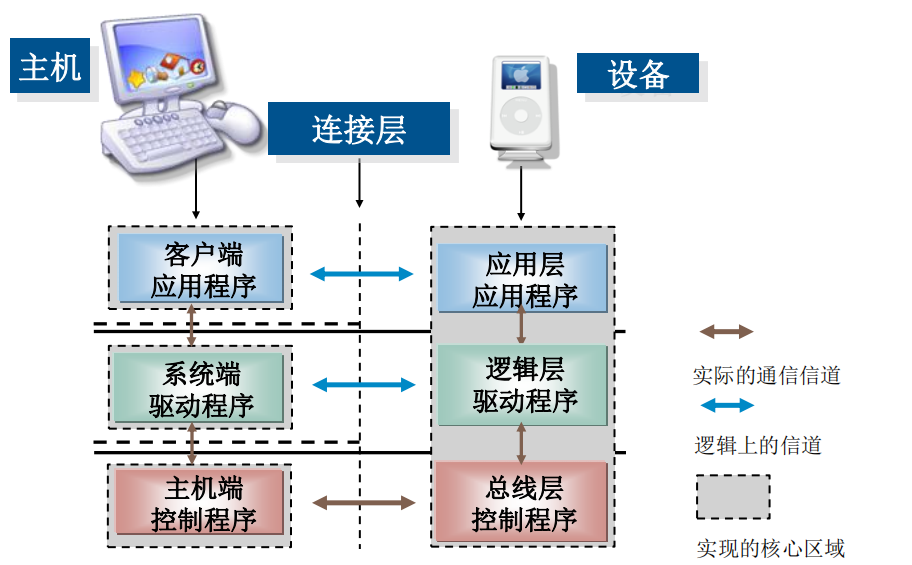 USB系统结构1