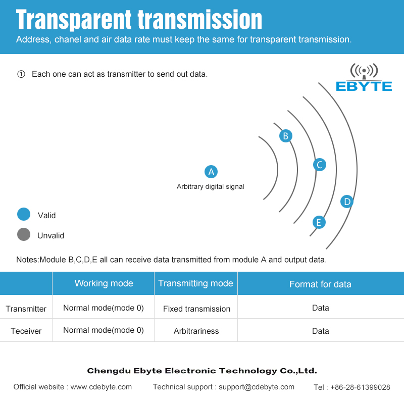 Transparent-transmission透明