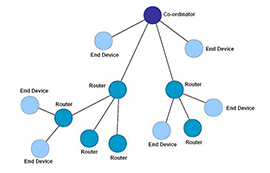 物联网无线通信模块：Zigbee无线模块在物联网领域的典型应用
