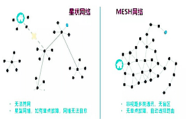 物联网技术系列之3分钟了解无线MESH网络