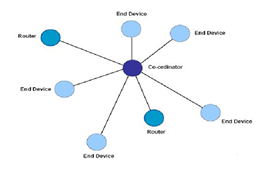 低功耗ZigBee自组网无线通信模块地址分配与路由协议技术详解