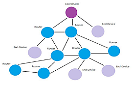 物联网ZigBee技术模块组网在物联网领域的典型应用