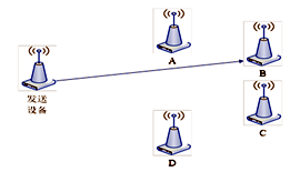 lora模块点对点定点传输无线通信技术的具体应用