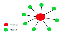 无线模块基于UART串口模块星型网络组网案例