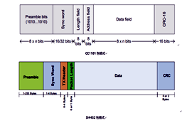 CC1101、SI4432、SI4463射频芯片无线通信对比
