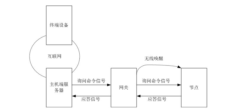 无线唤醒在灌溉系统上的应用