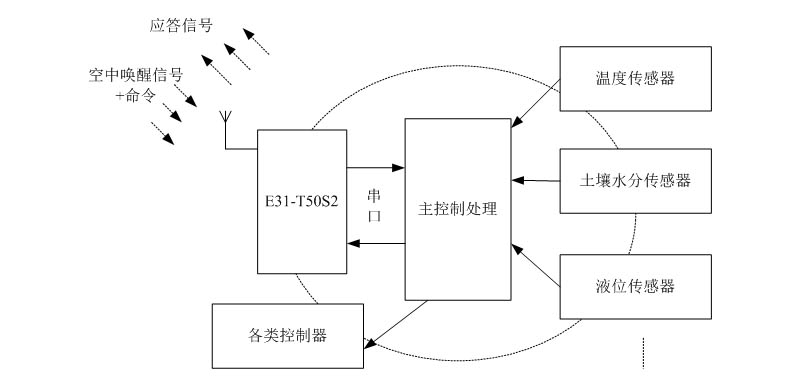 无线唤醒在灌溉系统上的应用