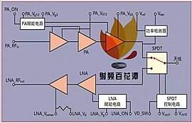 5G通信频段射频前端模块MMIC的设计、实现和验证