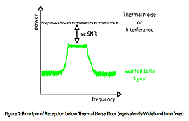 SX1280芯片lora模块抗WIFI强干扰电磁环境能力解析