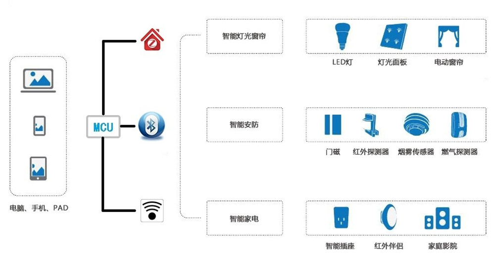 Guide of Wifi, Bluetooth, Zigbee application on the of Things
