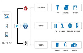 Guide of Wifi, Bluetooth, Zigbee application on the Internet of Things
