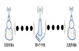 无线模块超远距离传输中实现中继的方法