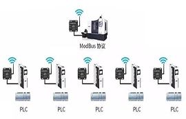 Modbus Protocol PLC Wireless Communication Monitoring Wind Power Generation