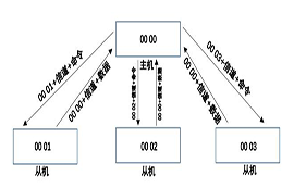 433MHz无线数传模块的低功耗组网应用