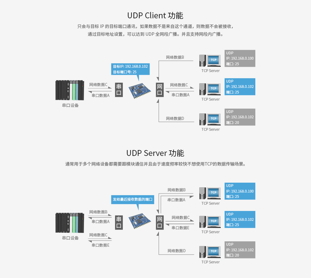 UDP功能