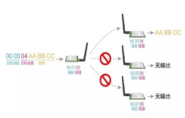 LoRa模块和无线串口模块定点传输应用详解