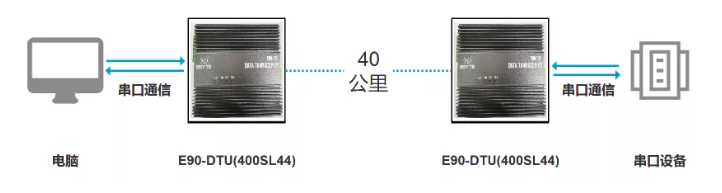 新品上线 | 大功率超远距离数传设备，多级中继功能