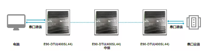 新品上线 | 大功率超远距离数传设备，多级中继功能