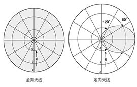 天线方向图如何影响通讯距离详解