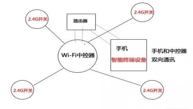 2.4G与wifi局域网控制方式（图四）
