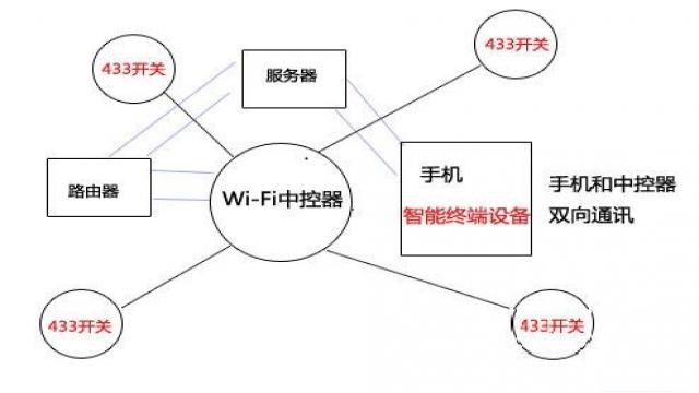 433技术和wifi模块技术广域网控制技术（图六）