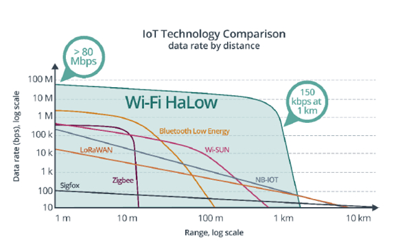 Wi-Fi Halow与其他物联网技术比较