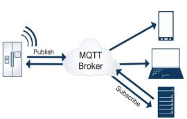 MQTT协议是什么？有什么技术优势？