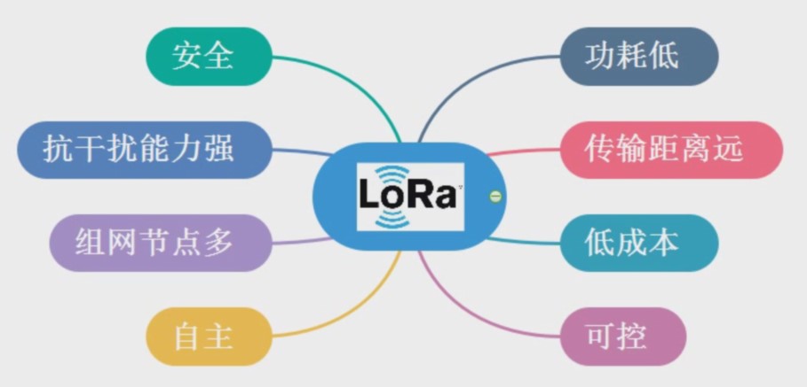 LoRa技術的特點