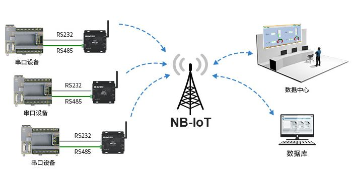 E840-DTU(NB-03)的配电房监控方案
