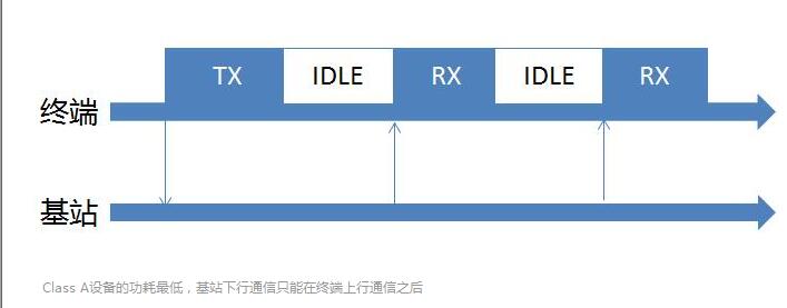 lora和lorawan物联网无线传输技术