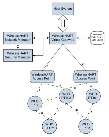 WirelessHART网状网络