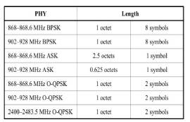 IEEE 802.15.4协议—PHY物理层特性和帧结构
