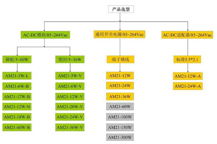 ACDC电源模块选型