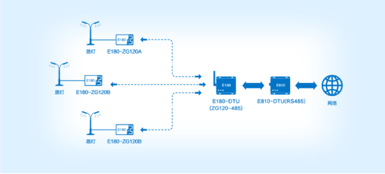 物联网基于Zigbee3.0无线通信协议的路灯控制网络
