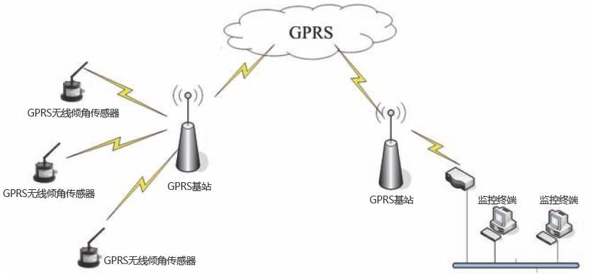 GPRS网络