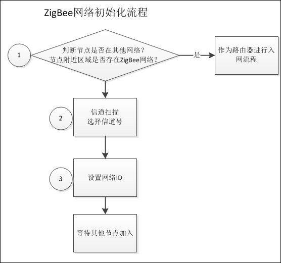 zigbee网络初始化流程图