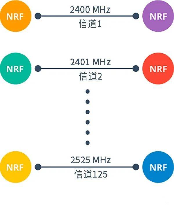 nRF24L01工作原理