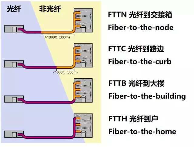 FTTx的演进路线将是逐渐将光纤向用户推近的过程