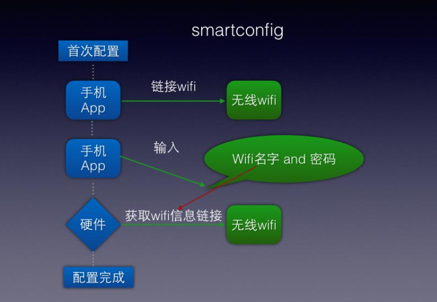 SmartConfig模式