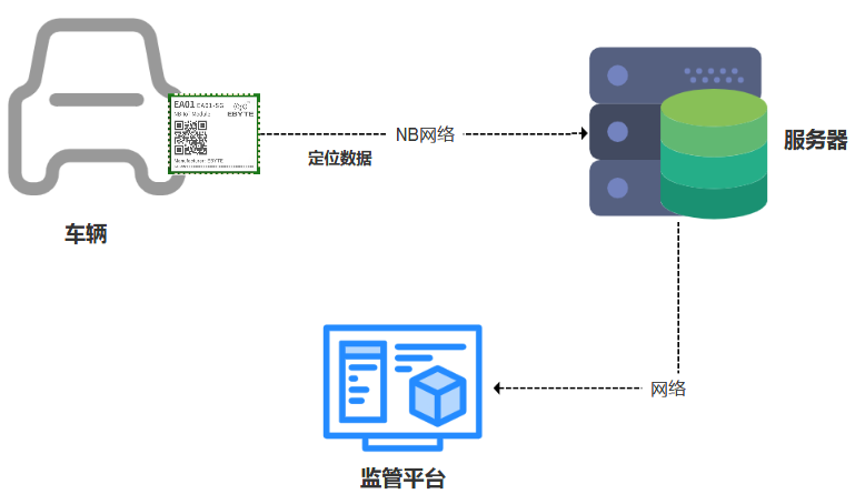 基于NB-iot技术实现财物跟踪的EA01-SG定位模块方案