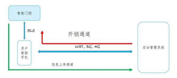 亿佰特蓝牙WiFi无线通信技术模块：云智能门锁遥控开关