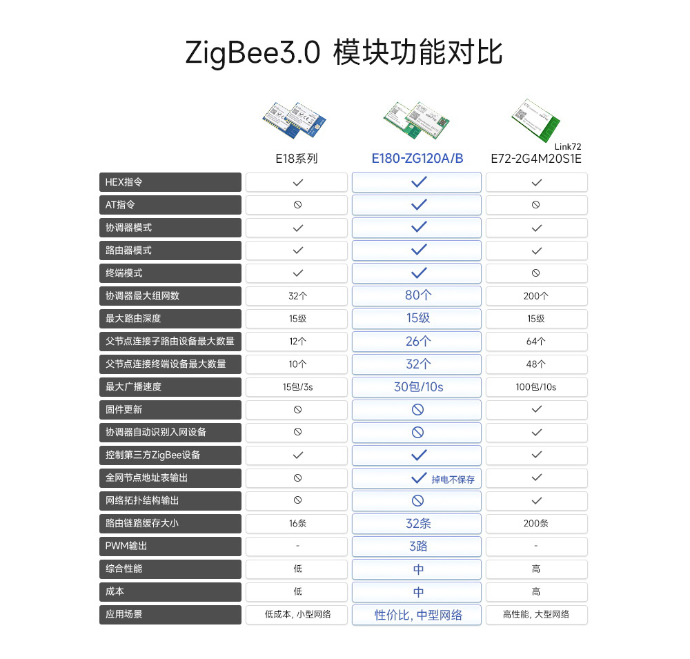 zigbee3.0模块通信功能对比图