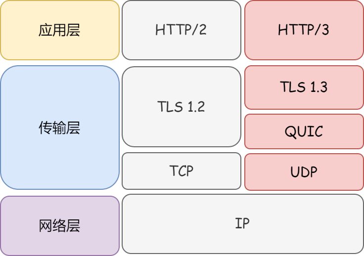HTTP3.0通信协议传输层